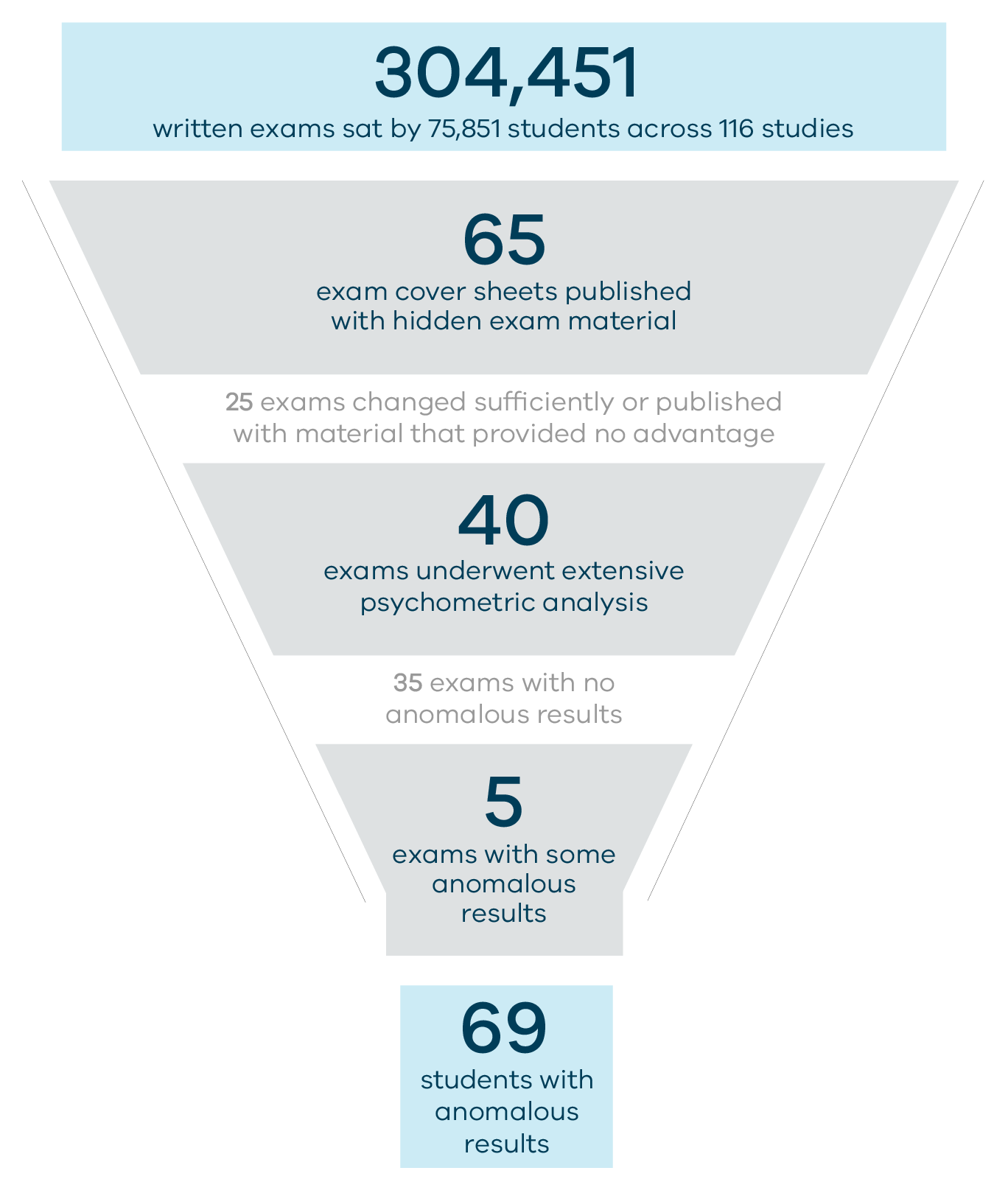 Diagram in the shape of a funnel that shows the expert advisory panel’s analysis process.  304,451 written exams were sat by 75,