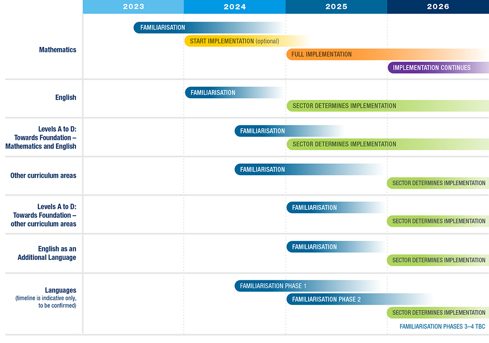 An illustration showing the familiarisation and implementation periods between 2023 and 2026 for each Victorian Curriculum F-10 Version 2.0 learning area.