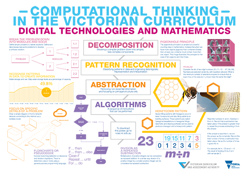 Computational thinking in the Victorian Curriculum. Subtitle: Digital Technologies and Mathematics. Categories: Decomposition, Pattern Recognition, Abstraction, Algorithms. Victorian Curriculum and Assessment Authority. Victoria State Government. Image description follows image.