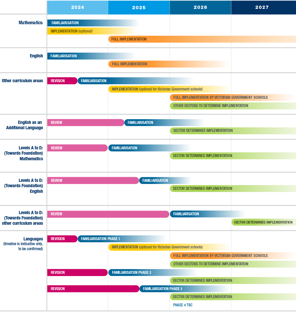 An illustration showing the familiarisation and implementation periods between 2023 and 2026 for each Victorian Curriculum F-10 Version 2.0 learning area.