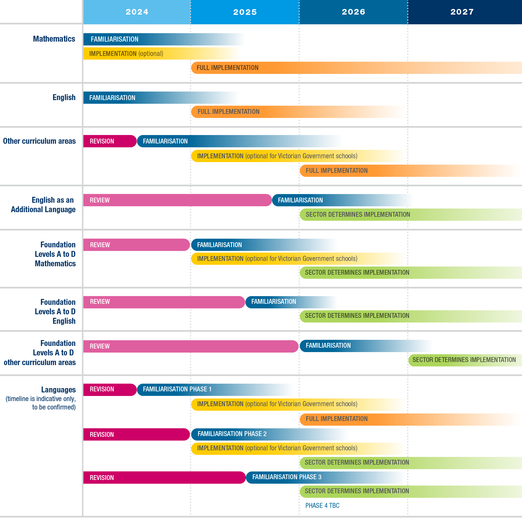 An illustration showing the familiarisation and implementation periods between 2023 and 2026 for each Victorian Curriculum F-10 Version 2.0 learning area.