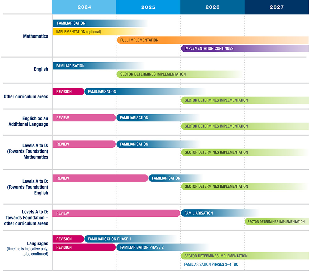An illustration showing the familiarisation and implementation periods between 2023 and 2026 for each Victorian Curriculum F-10 Version 2.0 learning area.