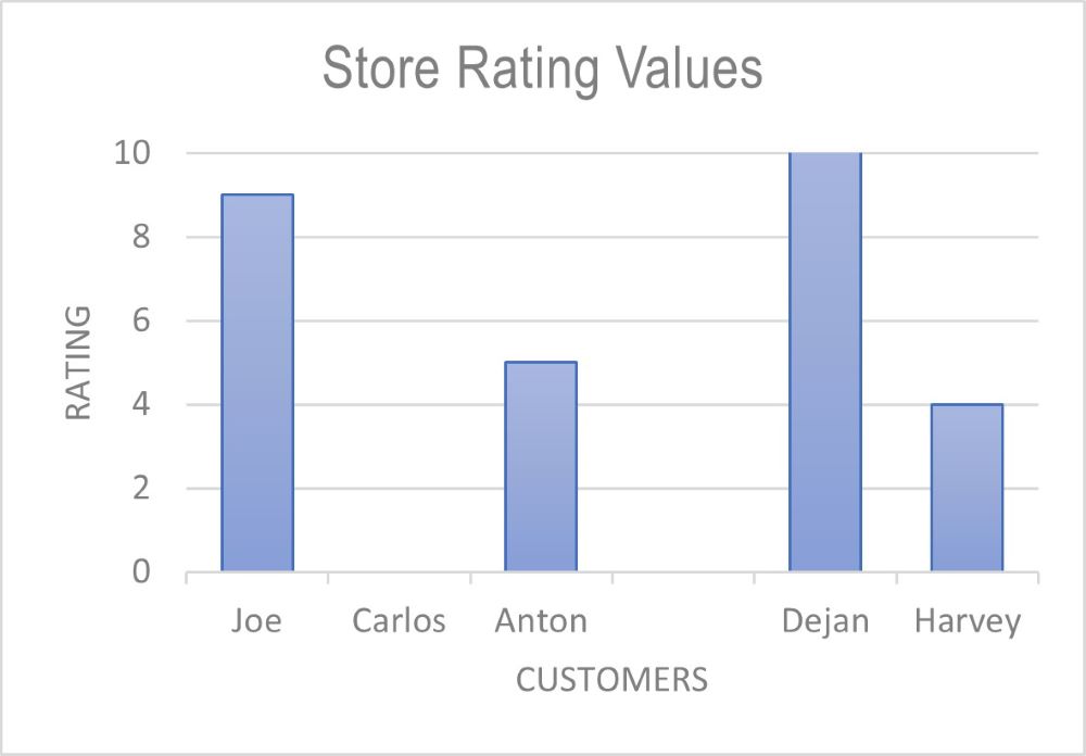 A bar chart of Store Rating Values